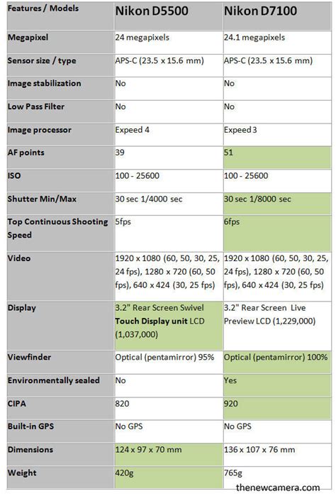 Nikon D5500 vs Nikon D7100 « NEW CAMERA