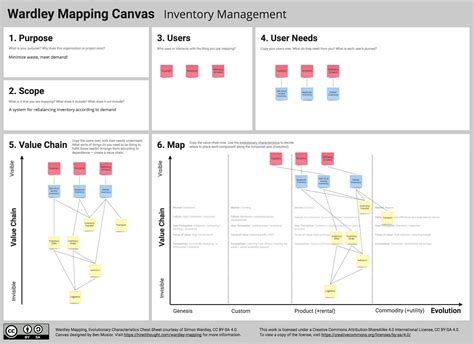 What are Wardley Maps? Using Miro for Wardley Mapping