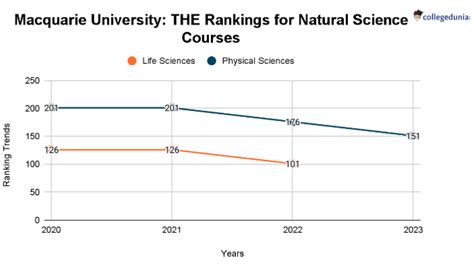 Macquarie University Rankings 2023: Global Ranking Trends and Subject ...