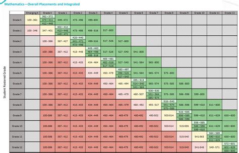 iReady Diagnostic Scores Math Chart 2022-2023 - Test by Grade Level