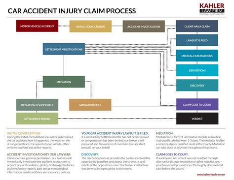 Car Accident Injury Claim Process - Kahler Personal Injury Law Firm