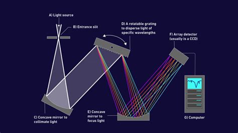 The Monochromator and Its Role in the Spectrograph | Technology Networks