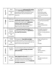 SPICE T Chart - Explanation and Blank.pdf - S Social Interactions and Organization The process ...