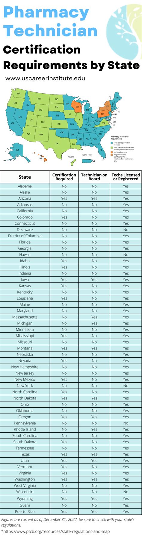 Pharmacy Technician Certification Requirements by States | U.S. Career ...