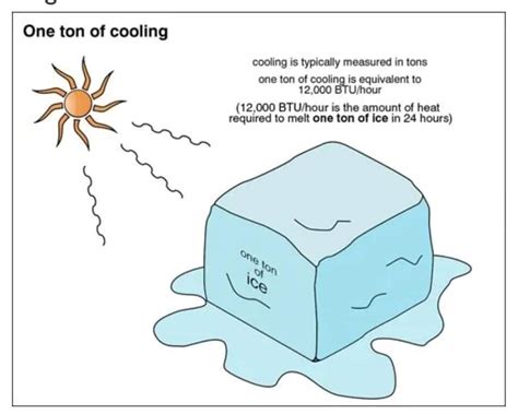 Why is the capacity of the air conditioner (AC) measured in tons? - WOW ...