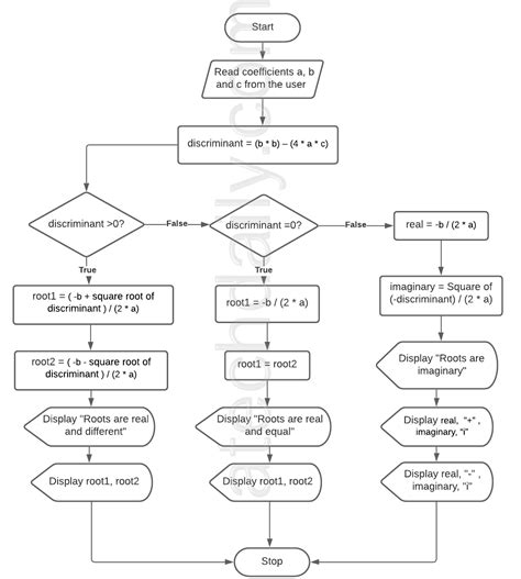 Flowchart To Find Roots Of Quadratic Equation Algorithm Flowchart | sexiezpix Web Porn