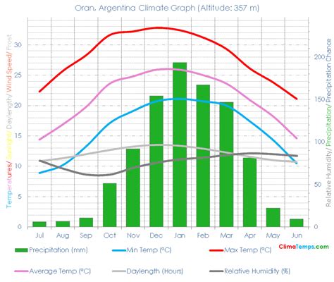 Oran Climate Oran Temperatures Oran, Argentina Weather Averages