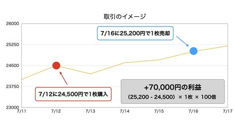 日経225ミニ先物はどれくらいの資金から？資金管理を徹底しよう | 日経225の投資について充実した内容の記事を掲載するブログ