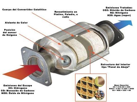 Cómo saber si falla el catalizador