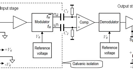 Isolation Amplifiers