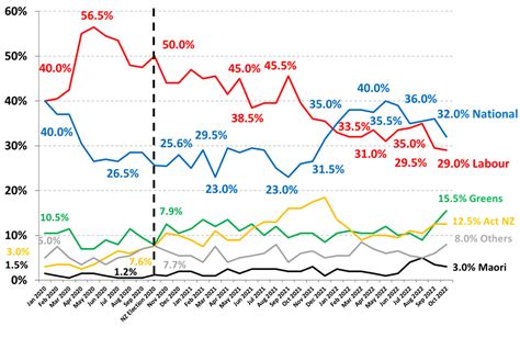 NZ Election is ‘too close to call’ with Labour/Greens (44.5%) even with National/Act NZ (44.5% ...