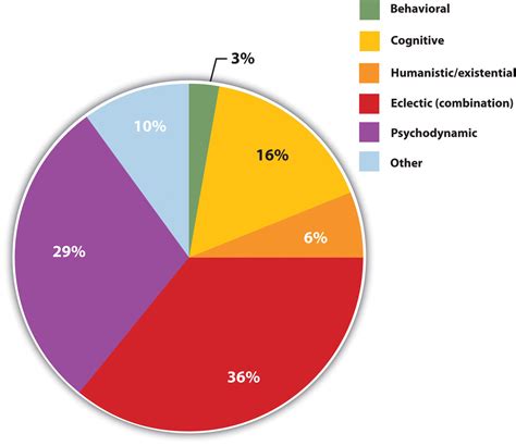 Types of psychology - weddingjza