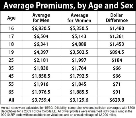 Compare Car iIsurance: Average Car Insurance Rates By State