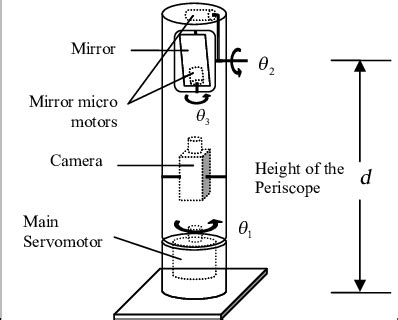 Labelled Diagram Of Periscope