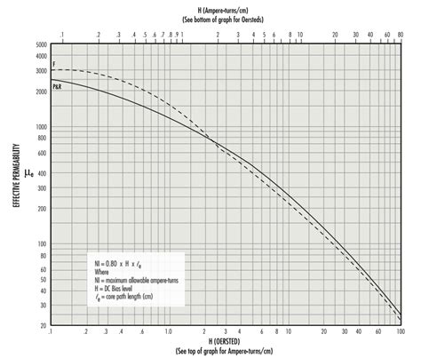 Magnetics - Ferrite Core Inductor Design