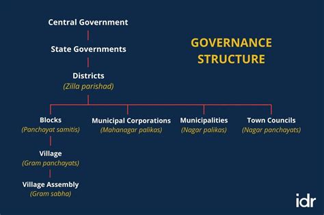 IDR Explains | Local government in India | India Development Review