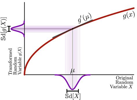 What is the delta method? | const-ae