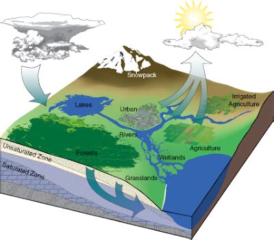 Learning Geology: Hydrogeology Introduction