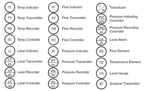 P&ID Symbol Diagram Basics - Functional Identification and Naming Conventions