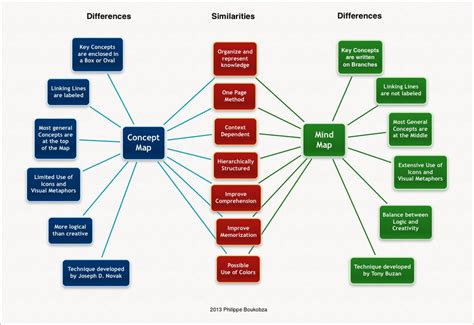 Mind or Concept Mapping: Differences and Similarities