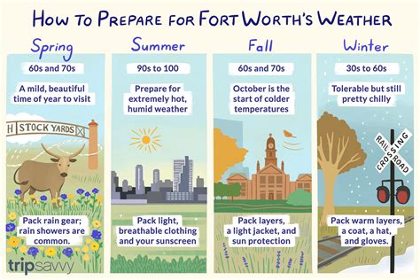 The Weather and Climate in Fort Worth