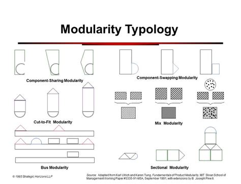 The Power of Modularity | Strategic Horizons LLP