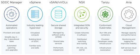 VMware Cloud Foundation - A Technical Overview | VMware