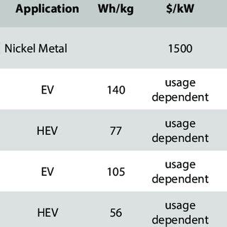 Features of Several Battery Types | Download Scientific Diagram