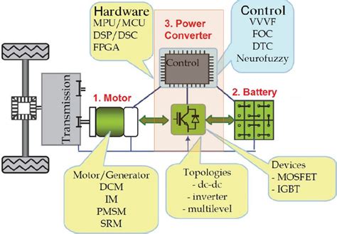 Comparison Of Electric Motors Used For Electric Vehicles Propulsion System - Carmen Livvyy