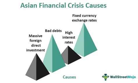 Asian Financial Crisis (1997-1998) - Explained and Causes