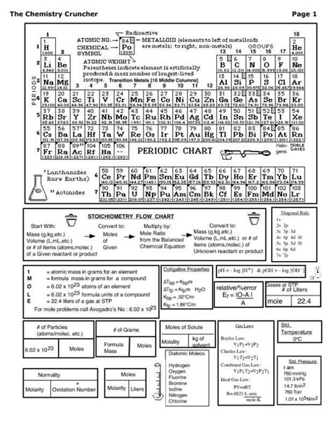 3-Page Chemistry Cheat Sheet with Periodic Table • iWorkCommunity