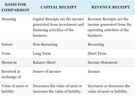 What are capital and revenue receipts? - Quora