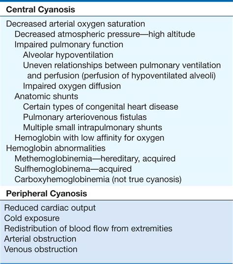 Hypoxia and Cyanosis | Thoracic Key