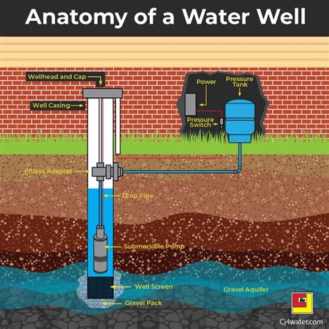 Anatomy Of A Water Well | Parts Of A Well | C&J Well Drilling Company