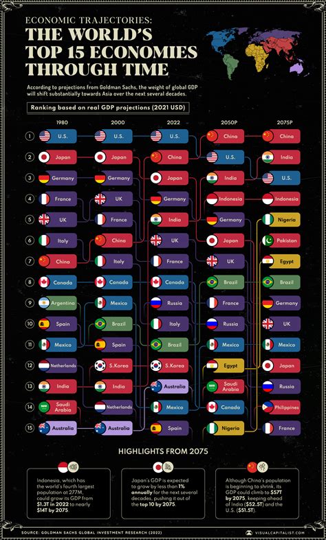 Ranked: The Top Economies in the World (1980‒2075) – Telegraph