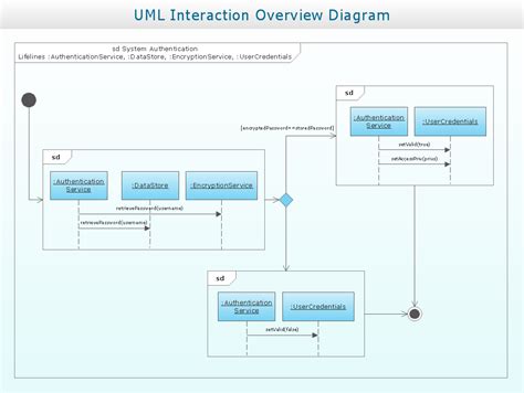 Interaction Overview Diagram UML2.0 | Professional UML Drawing