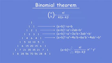 What is a Binomial Theorem? Some Important Terms Related to It