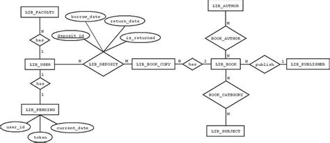 Er Diagrams For Library Management System A Complete Tutorial Edraw | The Best Porn Website