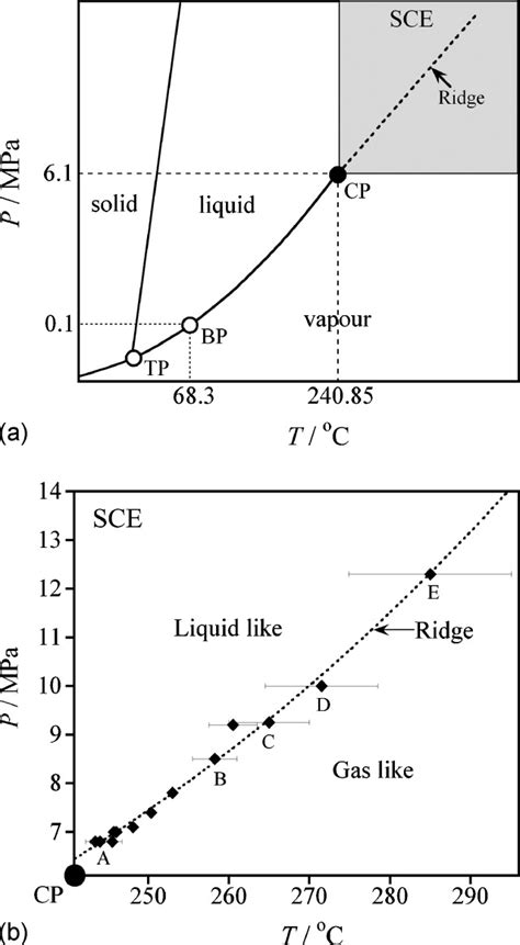 (a) Schematic phase diagram of ethanol. TP, BP, and CP are the triple ...