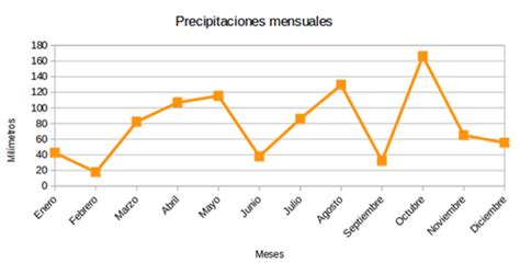 Confección de gráficos