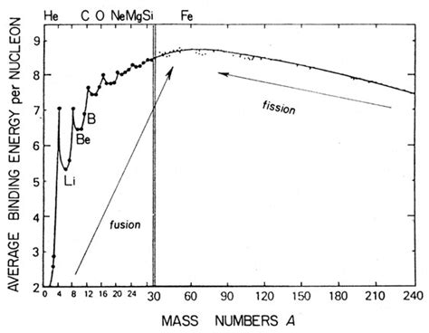 nuclear physics - Peaks in binding energy per nucleon - Physics Stack ...