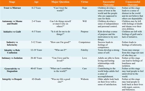 Erikson's Stages of Development