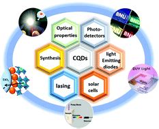 Carbon quantum dots: an emerging material for optoelectronic applications - Journal of Materials ...