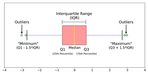 How To Interpret Box Plots