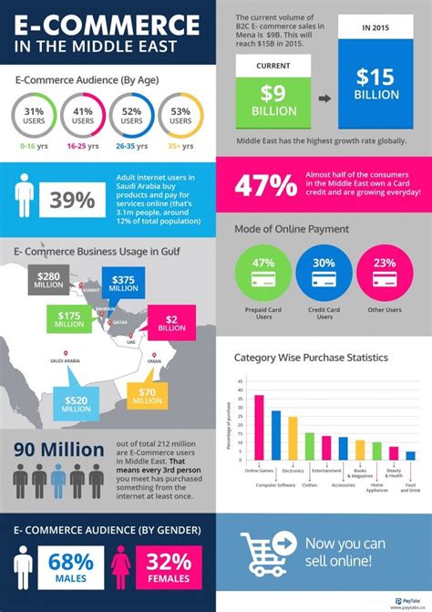 Infographic: E-Commerce in the Middle East