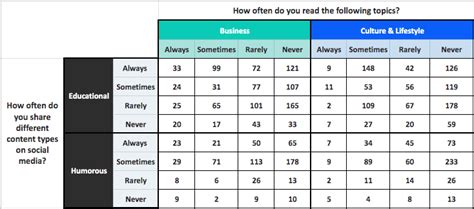 Using crosstabs in survey data analysis - Pollfish Resources