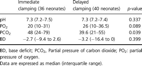 Umbilical cord arterial blood gases. | Download Scientific Diagram