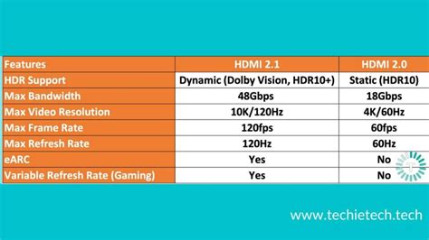 Best HDMI 2.1 Cables of 2023 [Buying Guide + Top HDMI 2.1 Cables] - TechieTechTech