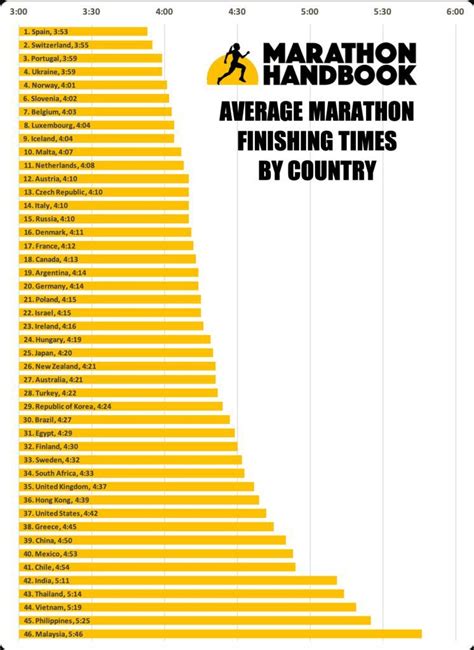 Here is a breakdown of the average marathon times by country - if you're looking to find where ...