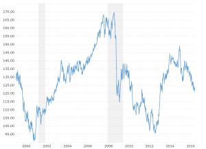 Pound Dollar Exchange Rate (GBP USD) - Historical Chart | MacroTrends